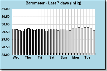 Barometric Pressure last 7 days