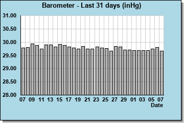 Barometric Pressure last 31 days