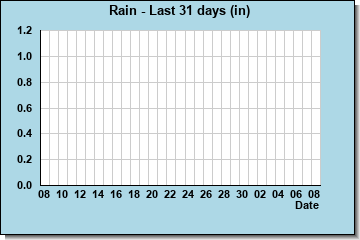 Rainfall last 31 days
