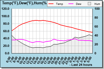 Temp/Dew Point/Humidity last 24 hours