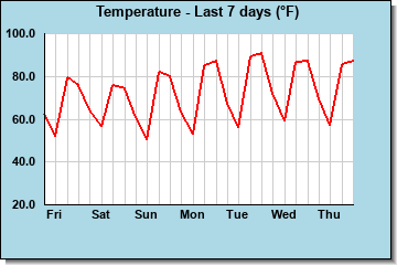 Temperature last 7 days