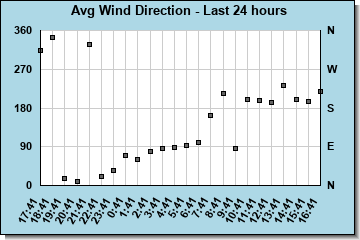 Avg Wind Direction last 24 hours