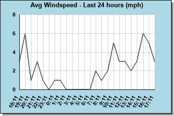 Avg Windspeed last 24 hours