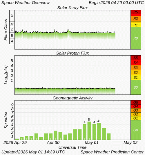Graphs Showing Solar X-Ray & Solar Proton Flux