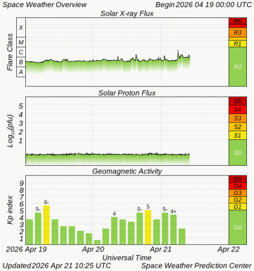 Graphs Showing Solar X-Ray & Solar Proton Flux