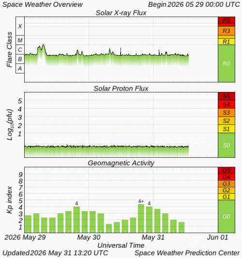Graphs Showing Solar X-Ray & Solar Proton Flux