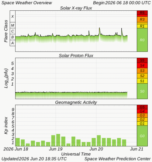 Graphs Showing Solar X-Ray & Solar Proton Flux