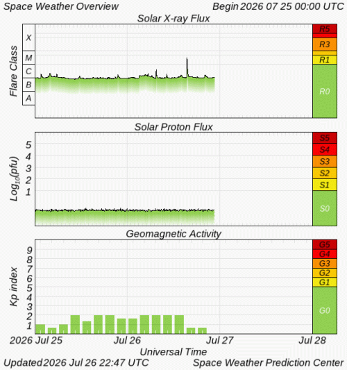 Graphs Showing Solar X-Ray & Solar Proton Flux