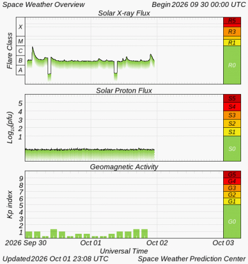Graphs Showing Solar X-Ray & Solar Proton Flux