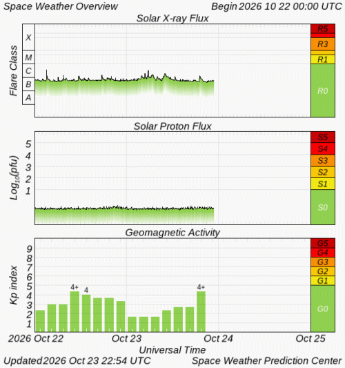 Graphs Showing Solar X-Ray & Solar Proton Flux