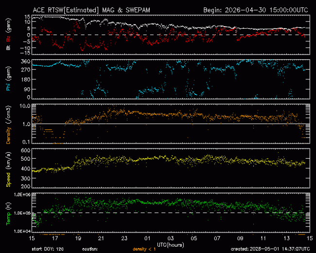 Graph showing Real-Time Solar Wind