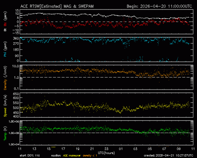 Graph showing Real-Time Solar Wind
