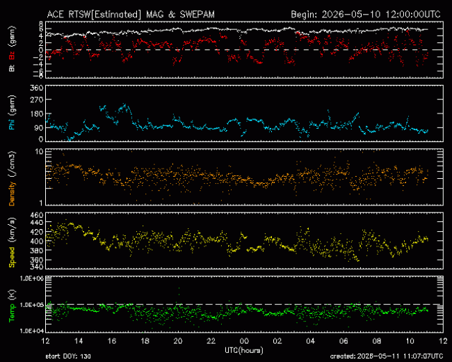 Graph showing Real-Time Solar Wind