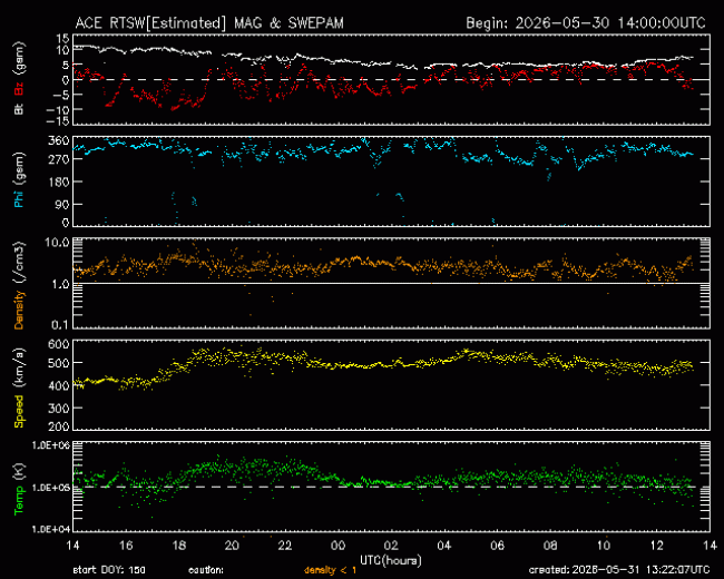 Graph showing Real-Time Solar Wind