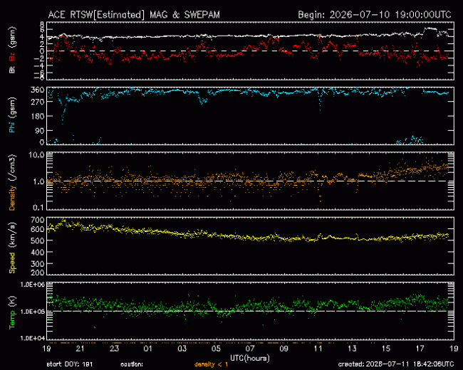 Graph showing Real-Time Solar Wind