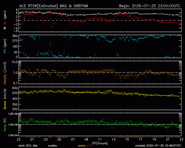 Graph showing Real-Time Solar Wind