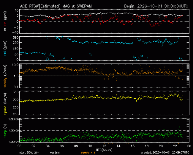 Graph showing Real-Time Solar Wind