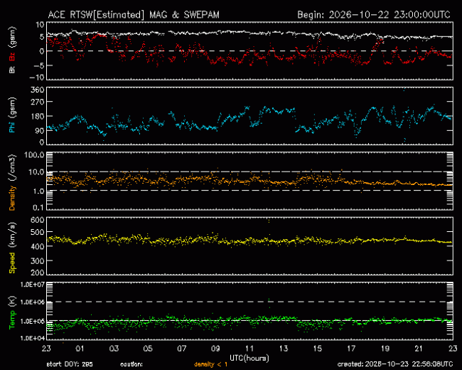 Graph showing Real-Time Solar Wind