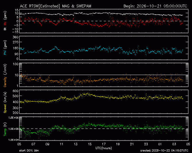 Graph showing Real-Time Solar Wind