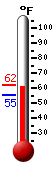 Currently: 55.5, Max: 61.8, Min: 55.5