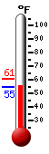 Currently: 56.0, Max: 61.0, Min: 54.9