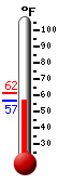 Currently: 58.0, Max: 61.5, Min: 58.0