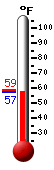 Currently: 58.3, Max: 58.9, Min: 58.2