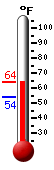 Currently: 59.4, Max: 59.4, Min: 53.9