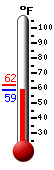 Currently: 60.0, Max: 61.8, Min: 59.9