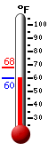 Currently: 60.8, Max: 68.0, Min: 60.8