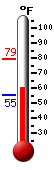 Currently: 60.9, Max: 79.0, Min: 55.4