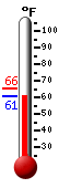Currently: 61.7, Max: 65.4, Min: 61.6