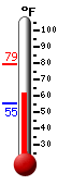 Currently: 62.7, Max: 79.0, Min: 55.4