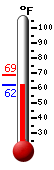 Currently: 63.0, Max: 68.5, Min: 62.5