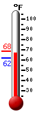 Currently: 63.2, Max: 68.4, Min: 62.0