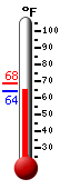 Currently: 63.9, Max: 68.4, Min: 63.9