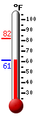 Currently: 64.1, Max: 81.6, Min: 62.0