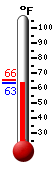 Currently: 64.7, Max: 65.4, Min: 64.7