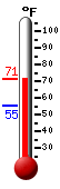 Currently: 65.2, Max: 65.2, Min: 55.4