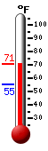 Currently: 65.5, Max: 65.7, Min: 55.4