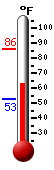 Currently: 65.7, Max: 86.0, Min: 52.6
