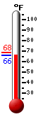 Currently: 67.2, Max: 68.4, Min: 67.2