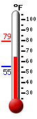 Currently: 67.3, Max: 79.0, Min: 55.4