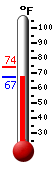 Currently: 67.6, Max: 74.1, Min: 67.3
