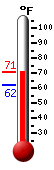 Currently: 68.5, Max: 68.6, Min: 62.0