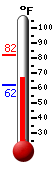 Currently: 69.3, Max: 81.6, Min: 62.0