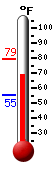 Currently: 69.6, Max: 79.0, Min: 55.4