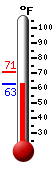 Currently: 70.5, Max: 70.7, Min: 67.5