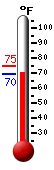 Currently: 70.8, Max: 74.6, Min: 70.6