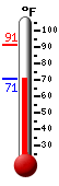 Currently: 70.9, Max: 91.2, Min: 70.6